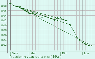 Graphe de la pression atmosphrique prvue pour Sceaux-sur-Huisne