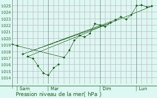 Graphe de la pression atmosphrique prvue pour Clrac