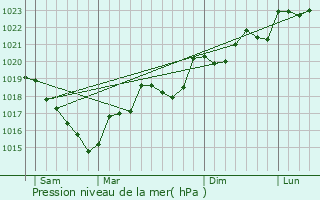 Graphe de la pression atmosphrique prvue pour Caudis-de-Fenouilldes