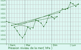 Graphe de la pression atmosphrique prvue pour Fajac-en-Val