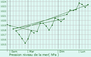 Graphe de la pression atmosphrique prvue pour Berriac