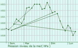 Graphe de la pression atmosphrique prvue pour Belvs-de-Castillon