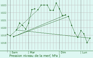 Graphe de la pression atmosphrique prvue pour Gardegan-et-Tourtirac