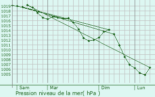 Graphe de la pression atmosphrique prvue pour Chariez