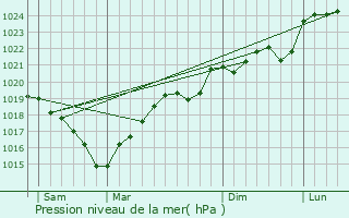 Graphe de la pression atmosphrique prvue pour Andillac