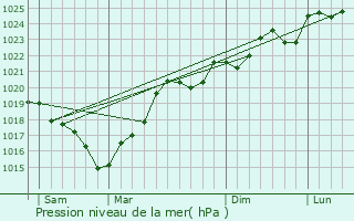 Graphe de la pression atmosphrique prvue pour Pessoulens