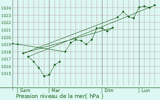 Graphe de la pression atmosphrique prvue pour Mazres