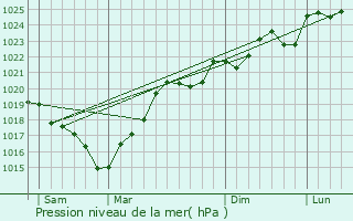 Graphe de la pression atmosphrique prvue pour Cadeilhan