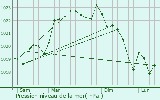 Graphe de la pression atmosphrique prvue pour Grzet-Cavagnan