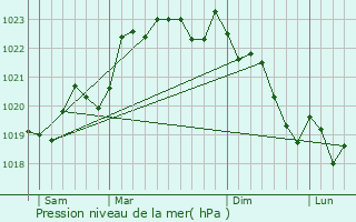 Graphe de la pression atmosphrique prvue pour Saint-Gens-de-Castillon