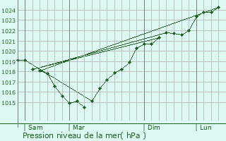 Graphe de la pression atmosphrique prvue pour Sainte-Maure-de-Touraine