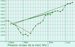 Graphe de la pression atmosphrique prvue pour La Roche-Posay