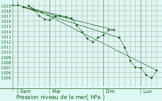 Graphe de la pression atmosphrique prvue pour penouse