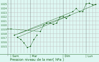 Graphe de la pression atmosphrique prvue pour Castelnau-d
