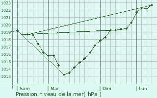 Graphe de la pression atmosphrique prvue pour Mouy