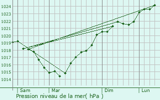 Graphe de la pression atmosphrique prvue pour Veign