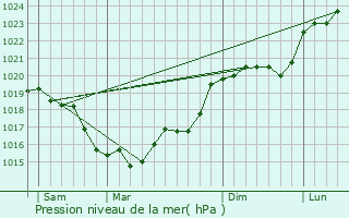 Graphe de la pression atmosphrique prvue pour Saint-Laurent-Nouan