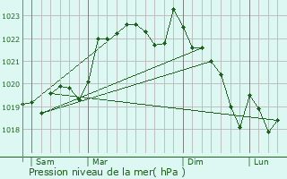 Graphe de la pression atmosphrique prvue pour Sos