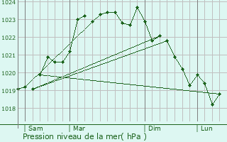 Graphe de la pression atmosphrique prvue pour Touvrac