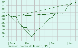 Graphe de la pression atmosphrique prvue pour Vaux-sur-Seine