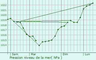 Graphe de la pression atmosphrique prvue pour Pronleroy