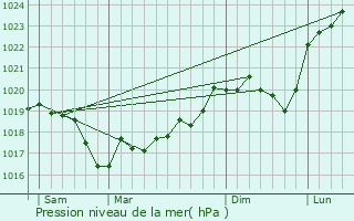 Graphe de la pression atmosphrique prvue pour Rivire-les-Fosses