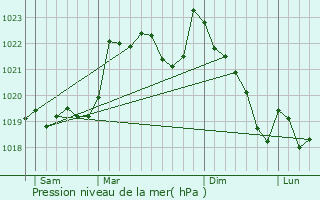 Graphe de la pression atmosphrique prvue pour Saint-Christaud