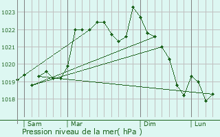 Graphe de la pression atmosphrique prvue pour Labastide-Paums