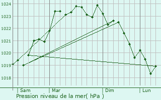 Graphe de la pression atmosphrique prvue pour Lupsault