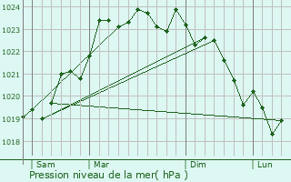 Graphe de la pression atmosphrique prvue pour Saint-Fraigne