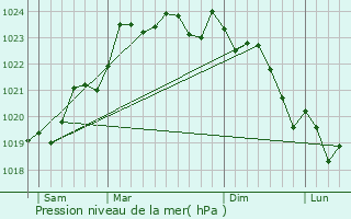 Graphe de la pression atmosphrique prvue pour Ardilleux