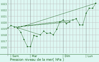 Graphe de la pression atmosphrique prvue pour Saint-Marcel-Bel-Accueil