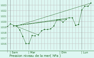 Graphe de la pression atmosphrique prvue pour Cailloux-sur-Fontaines