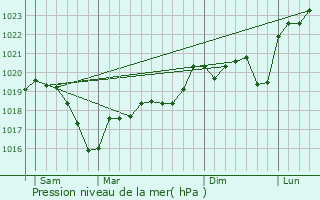 Graphe de la pression atmosphrique prvue pour Communay