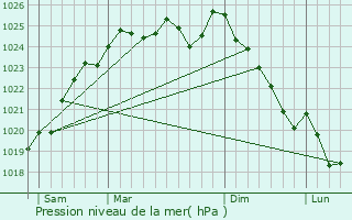 Graphe de la pression atmosphrique prvue pour Saint-Germain-sur-Sarthe