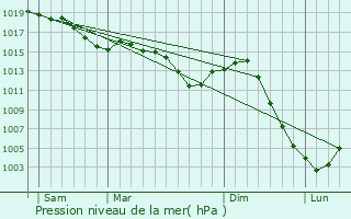 Graphe de la pression atmosphrique prvue pour Montlay-en-Auxois