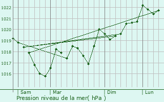 Graphe de la pression atmosphrique prvue pour Corsavy