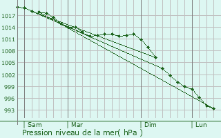 Graphe de la pression atmosphrique prvue pour Saint-Quay-Portrieux