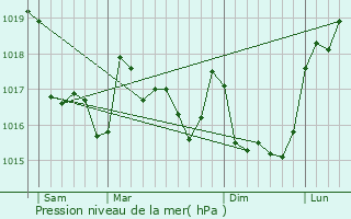 Graphe de la pression atmosphrique prvue pour Loctudy