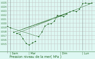 Graphe de la pression atmosphrique prvue pour Angoulme