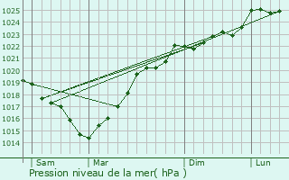 Graphe de la pression atmosphrique prvue pour Chevanceaux