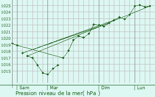 Graphe de la pression atmosphrique prvue pour Neuvicq