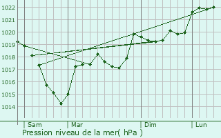 Graphe de la pression atmosphrique prvue pour Caudis-de-Conflent