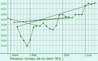 Graphe de la pression atmosphrique prvue pour Bolqure