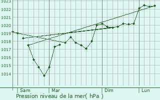 Graphe de la pression atmosphrique prvue pour Angoustrine-Villeneuve-des-Escaldes