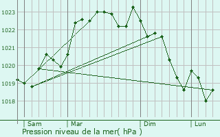 Graphe de la pression atmosphrique prvue pour Saint-Vincent-de-Pertignas