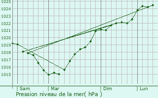 Graphe de la pression atmosphrique prvue pour Chasseneuil-du-Poitou