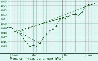 Graphe de la pression atmosphrique prvue pour Bellefonds