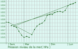 Graphe de la pression atmosphrique prvue pour Jouhet