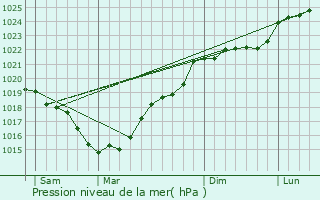 Graphe de la pression atmosphrique prvue pour Bourg-Archambault